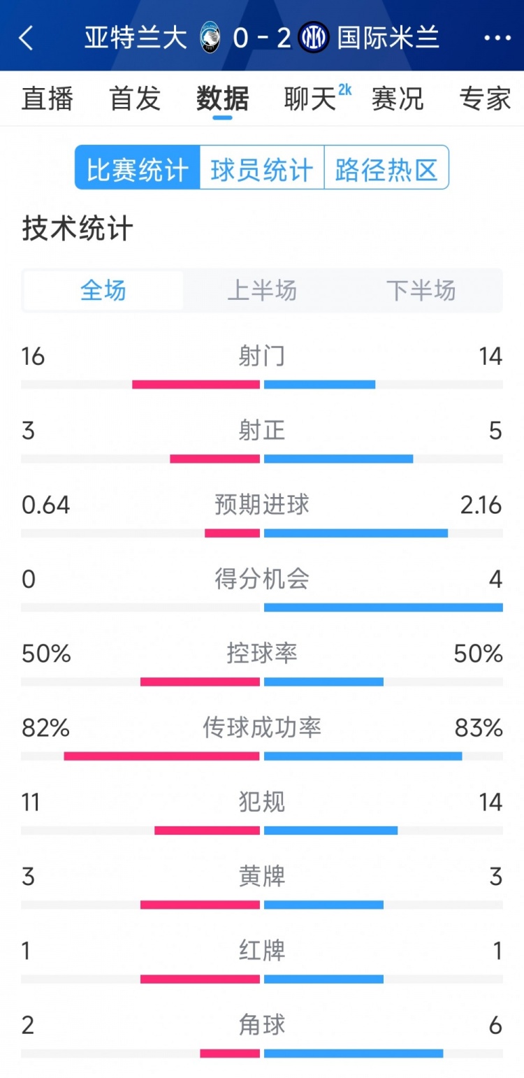 國米2-0亞特蘭大全場數(shù)據(jù)：射門14-16，射正5-3，得分機會4-0