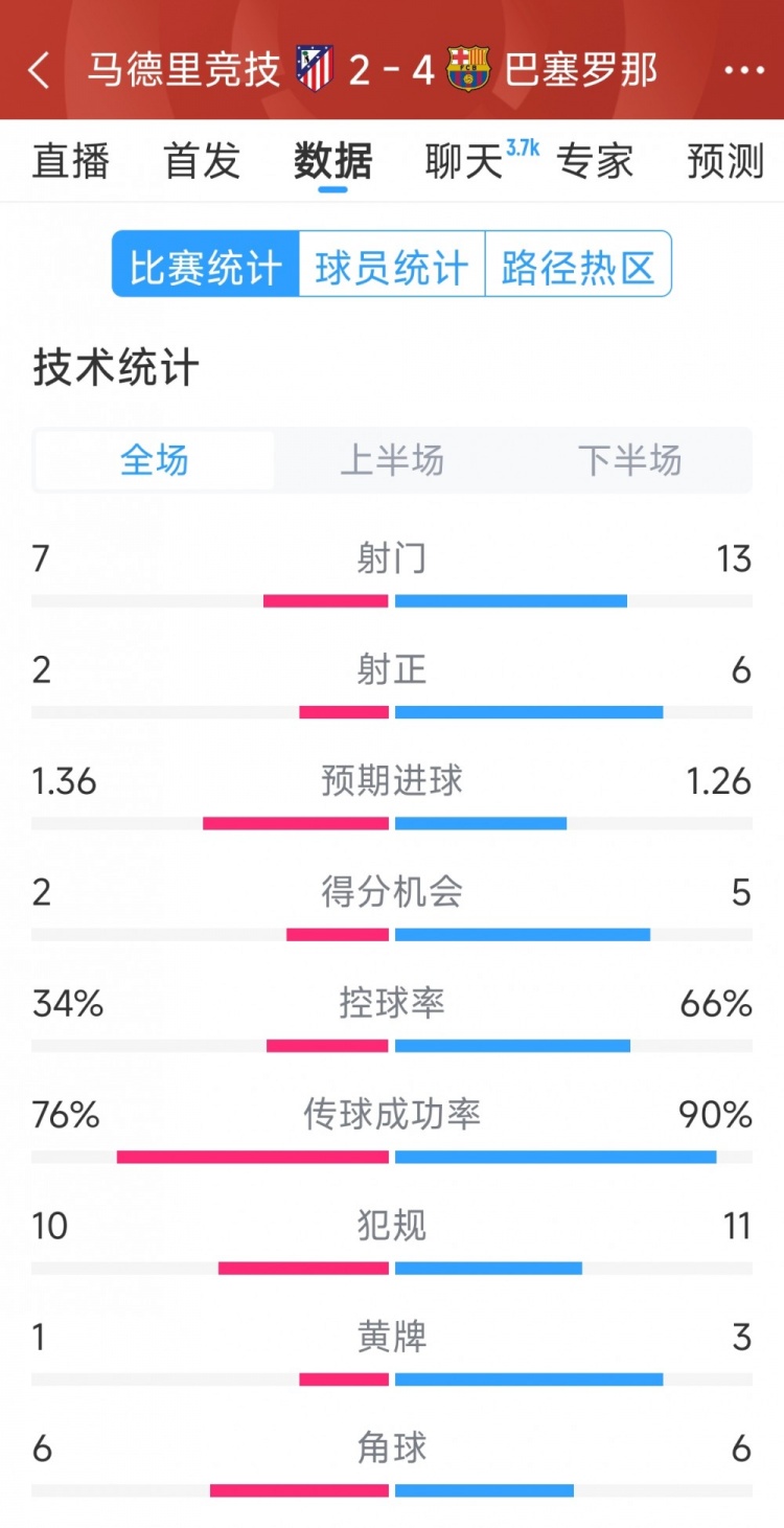 巴薩4-2馬競?cè)珗鰯?shù)據(jù)：射門13-7，射正6-2，得分機會5-2