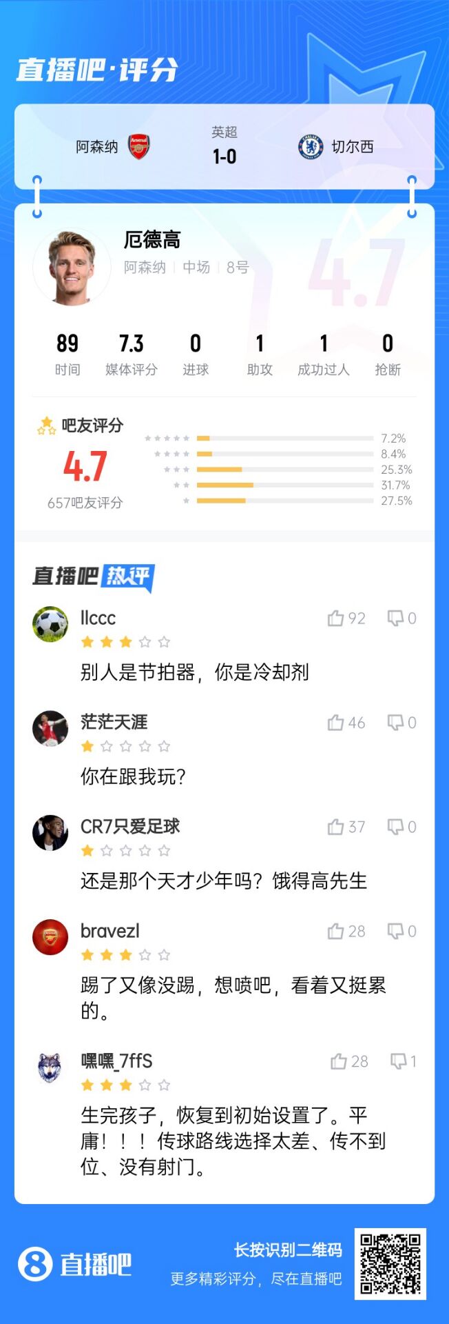 不滿意！厄德高送制勝助攻仍被球迷怒批：別人節(jié)拍器，你是冷卻劑