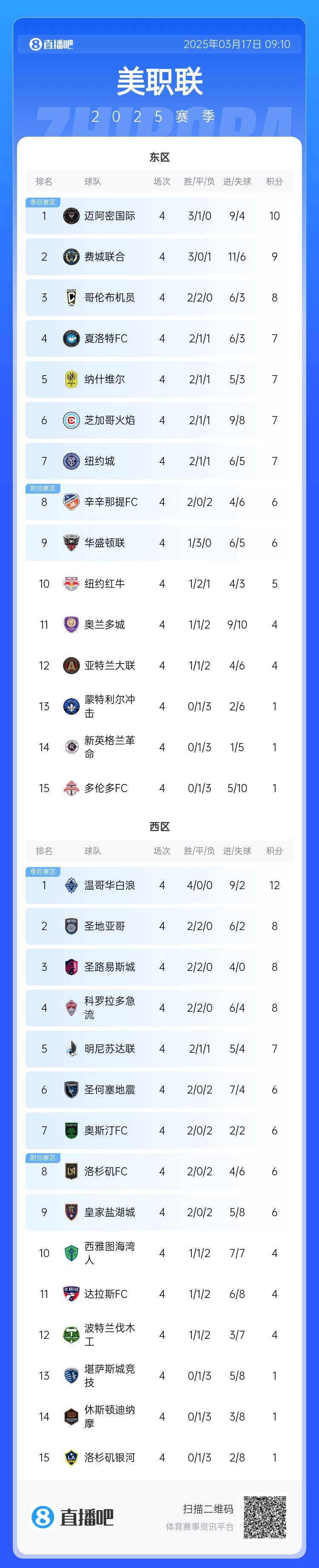 邁阿密登頂！美職聯(lián)東區(qū)積分榜：邁阿密3連勝登頂，1分領(lǐng)跑