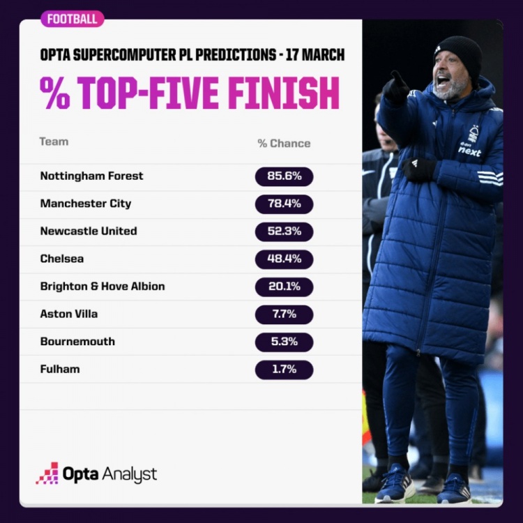 OPTA預(yù)測(cè)英超爭(zhēng)五概率：森林85.6%領(lǐng)跑，曼城紐卡藍(lán)軍次之