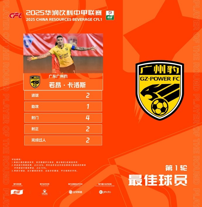 貢獻(xiàn)2球1助，廣州豹隊(duì)長(zhǎng)若昂-卡洛斯當(dāng)選中甲首輪最佳球員