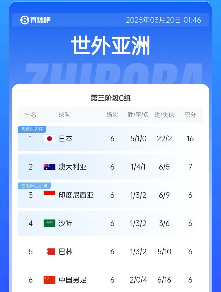 國(guó)足目前出線概率：直接晉級(jí)2.6%，進(jìn)下一輪26.7%，出局70.7%