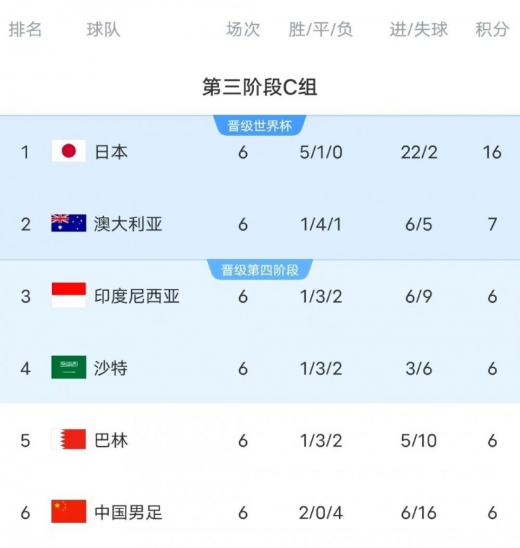 18強賽C組只有日本和澳大利亞凈勝球為正數(shù)，國足凈勝球-10