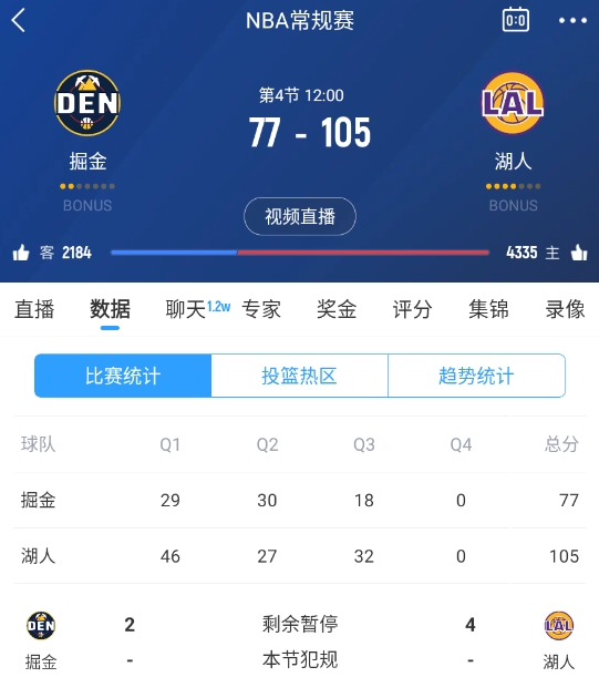 范德彪籃下補籃命中！湖人三節(jié)結(jié)束領(lǐng)先28分 本場最大領(lǐng)先！
