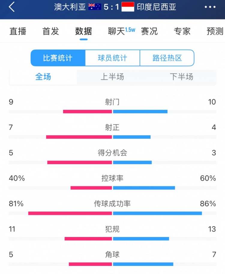 簡單高效！澳大利亞vs印尼數(shù)據(jù)：9射門7射正，5次得分機會全把握