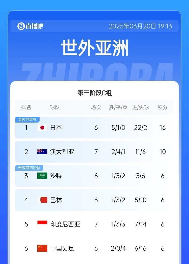 積分榜：印尼先賽仍6分&凈勝球暫多國足3個，澳大利亞10分居第2