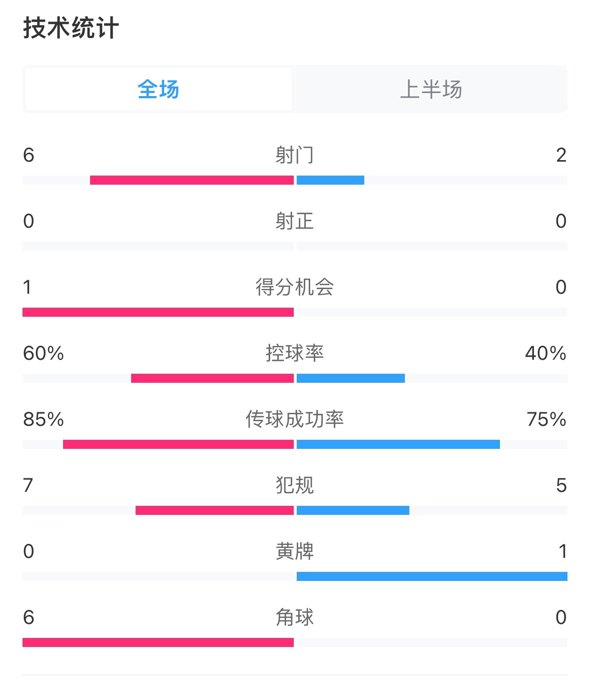 日本vs巴林半場數(shù)據(jù)：雙方零射正，遠(yuǎn)藤航破門被吹