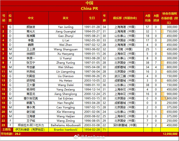 國足名單變化：塞鳥首入選 朱辰杰傷缺，李磊拜合拉木高準(zhǔn)翼回歸