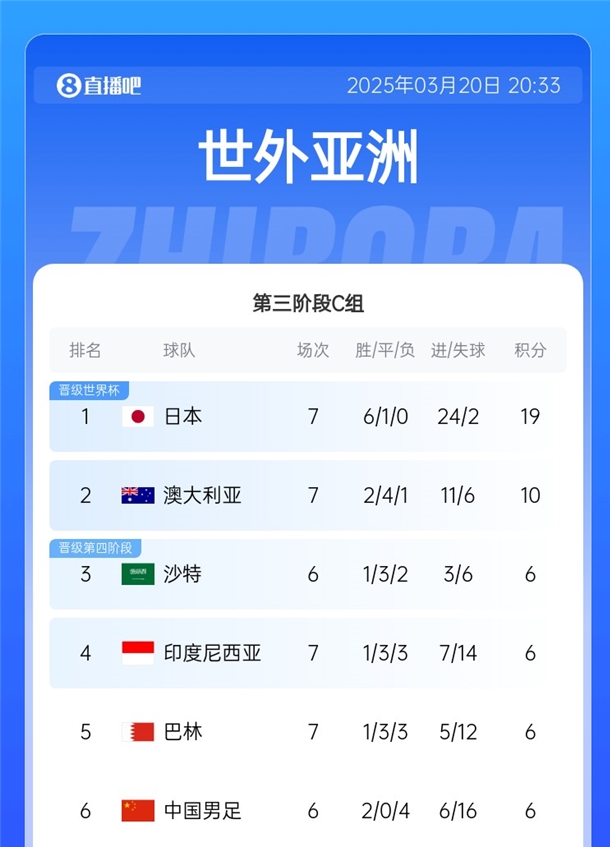 國足拿分即可擺脫墊底！積分榜：日本19分出線，巴林&印尼全輸球