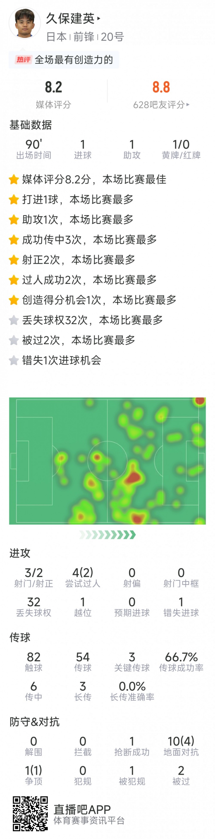 久保建英本場數(shù)據(jù)：傳射建功，3次關(guān)鍵傳球，3射2正