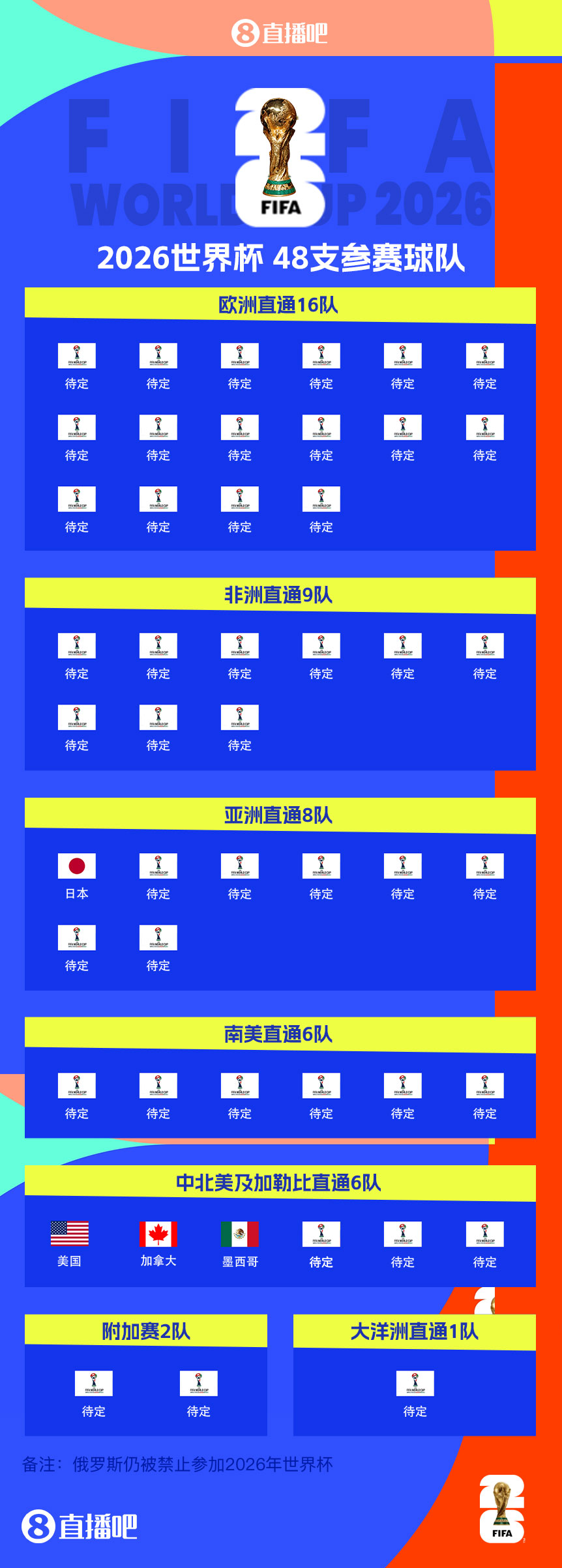 東道主外首隊！日本提前3輪晉級世界杯 連續(xù)8屆參賽+刷新最快紀(jì)錄