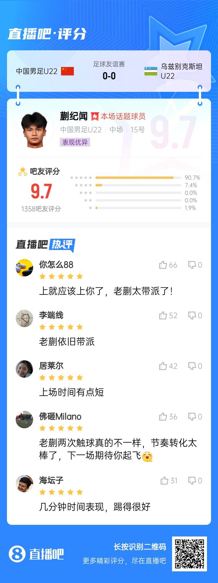 跳級降維打擊！蒯紀(jì)聞收獲9.7分高分：太帶派了！上場時間有點短