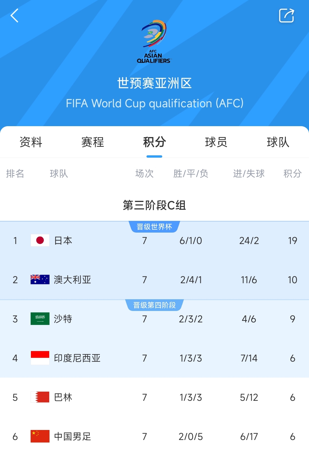 爭二變爭四?國足下場若輸澳大利亞，將確定無緣前二直通世界杯！
