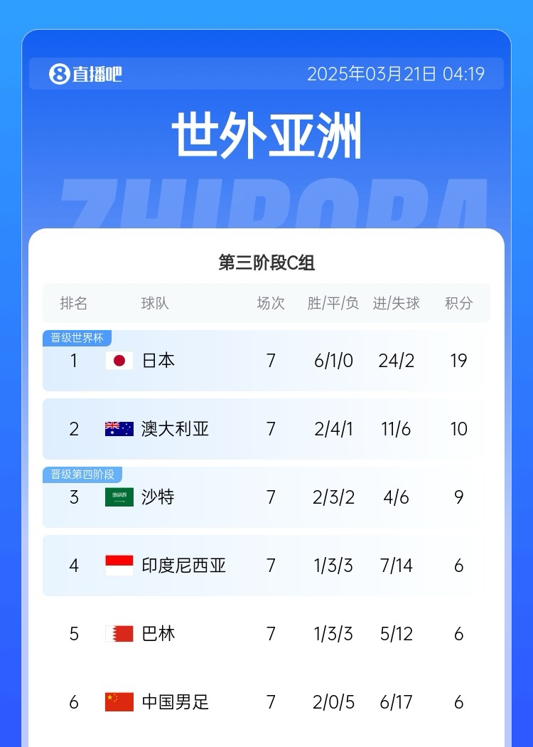 場場生死戰(zhàn)！國足出線概率：直接晉級(jí)1.4% 附加賽26.4% 出局72.2%