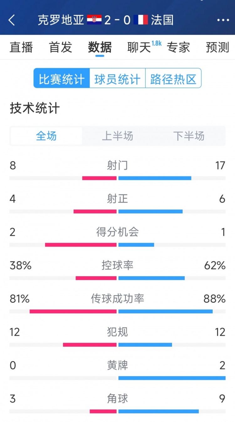 效率差距，法國0-2克羅地亞全場數據：射門17-8，射正6-4