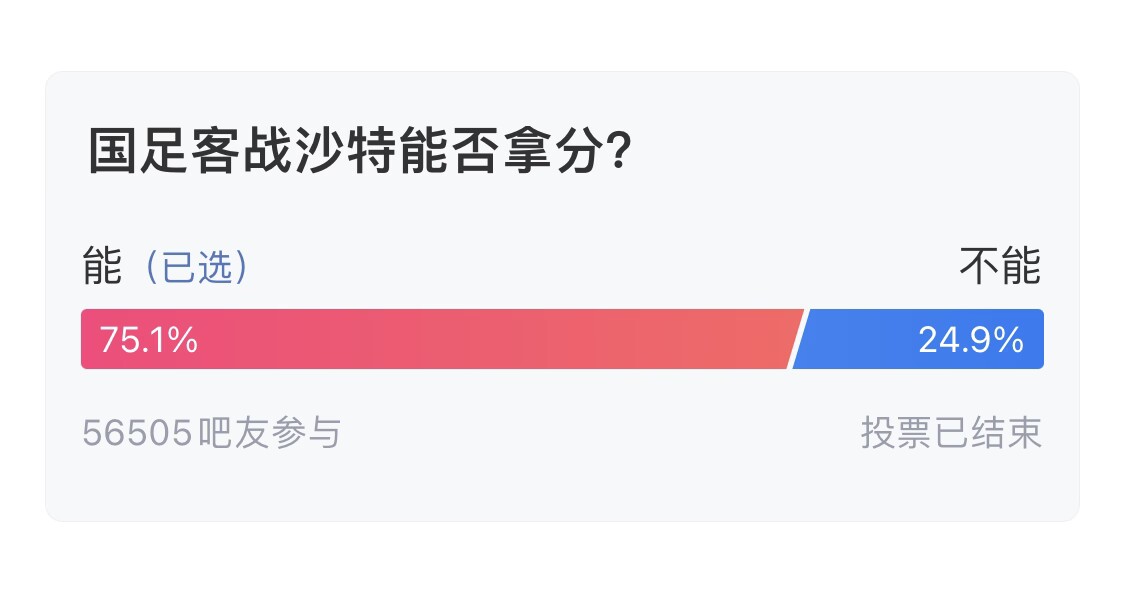 吧友們失望了！56505人參與，75.1%吧友認(rèn)為國(guó)足能拿分