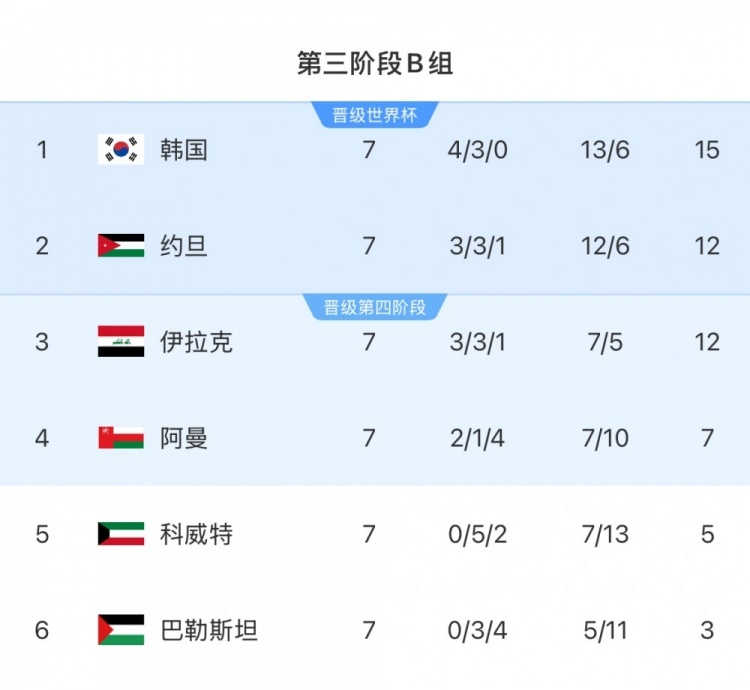 擴(kuò)軍的福利！B組2/3名約旦&伊拉克合計(jì)只進(jìn)過(guò)1次世界杯，直通2選1