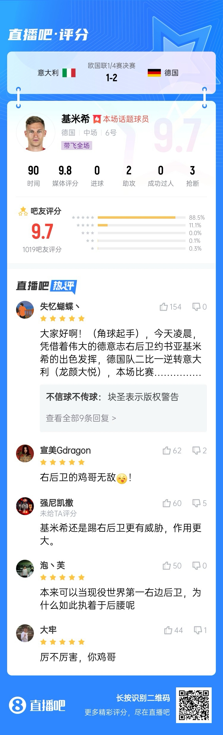 厲不厲害你雞哥！基米希兩助攻主導(dǎo)逆轉(zhuǎn)收獲9.7分：踢右后衛(wèi)無(wú)敵