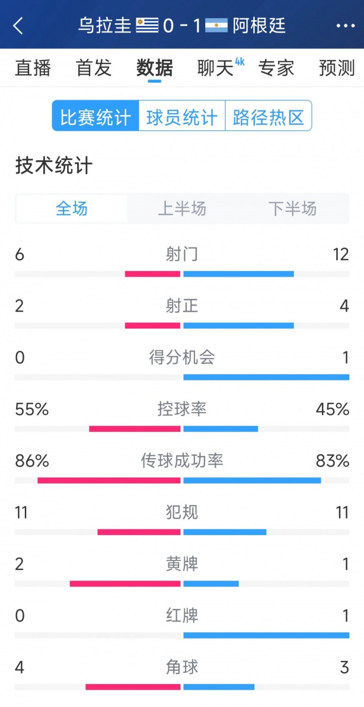 阿根廷1-0烏拉圭全場數(shù)據(jù)：射門12-6，射正4-2，得分機(jī)會1-0