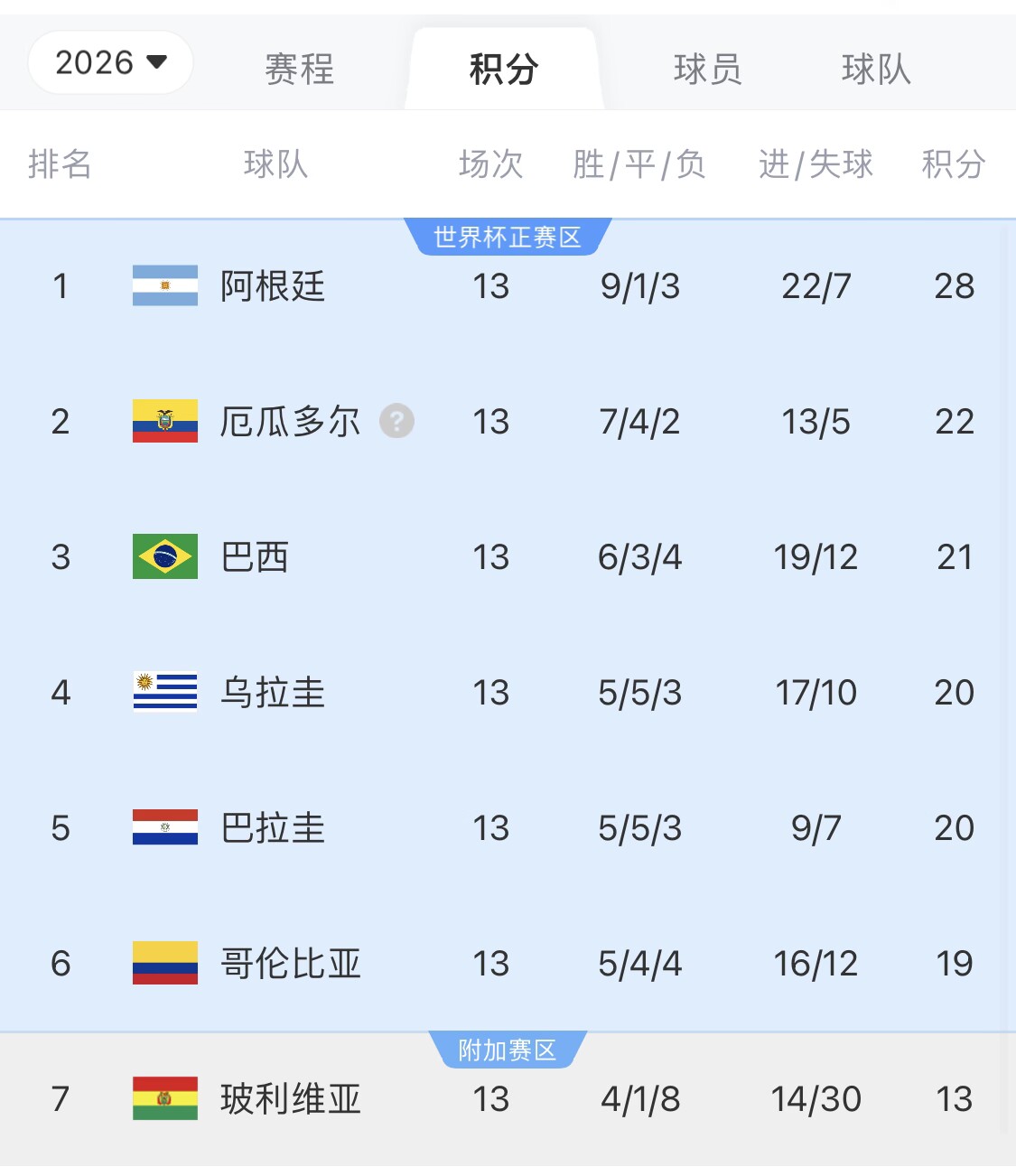 即將出線！阿根廷戰(zhàn)巴西，不敗直通美加墨世界杯，輸了也有機(jī)會