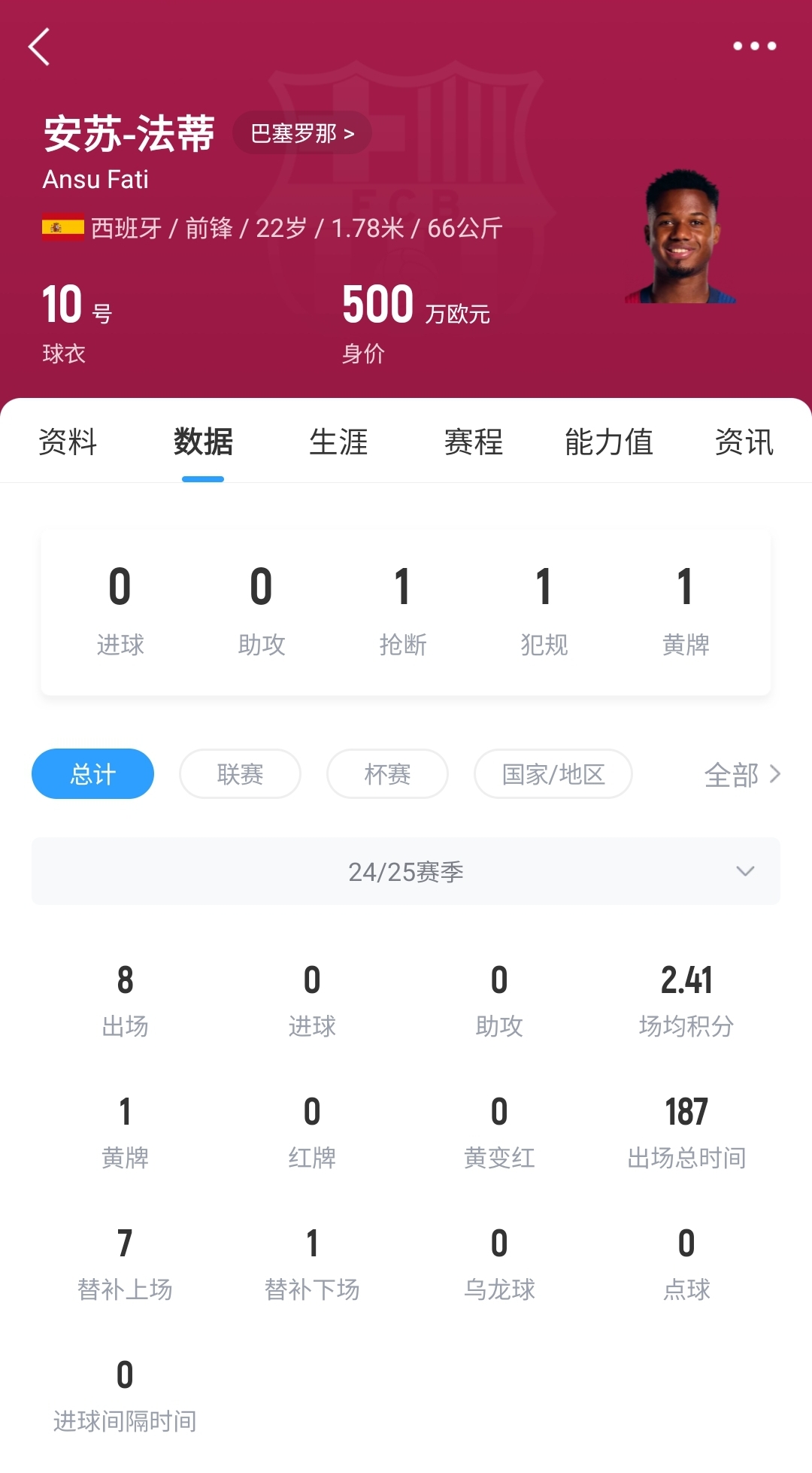 22歲身價(jià)剩500萬！法蒂重傷后巴薩高薪續(xù)約6年，現(xiàn)合同剩3150萬歐