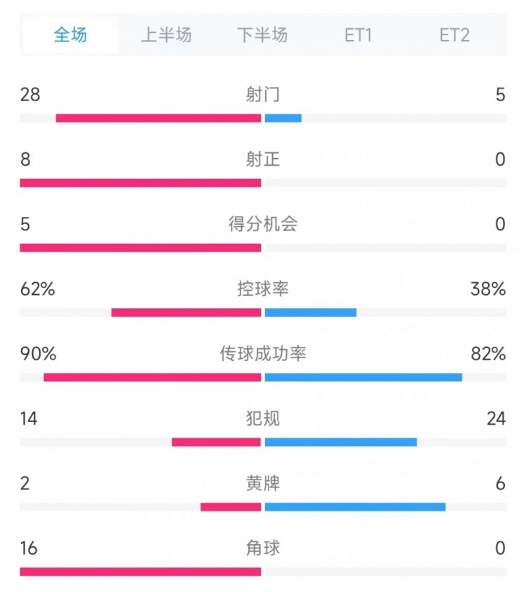 法國vs克羅地亞數(shù)據(jù)：射門28比5、射正8比0、角球16比0