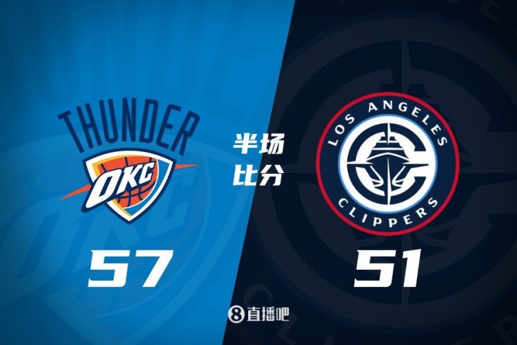 各打一節(jié)好球！快船半場51-57雷霆 哈登6中1得7+4+4&SGA17分6助