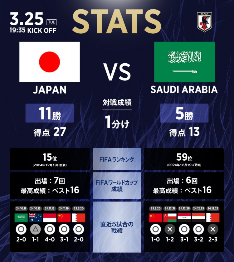 日本vs沙特數(shù)據(jù)：相互戰(zhàn)績?nèi)毡?1勝1平5負，進27球丟13球