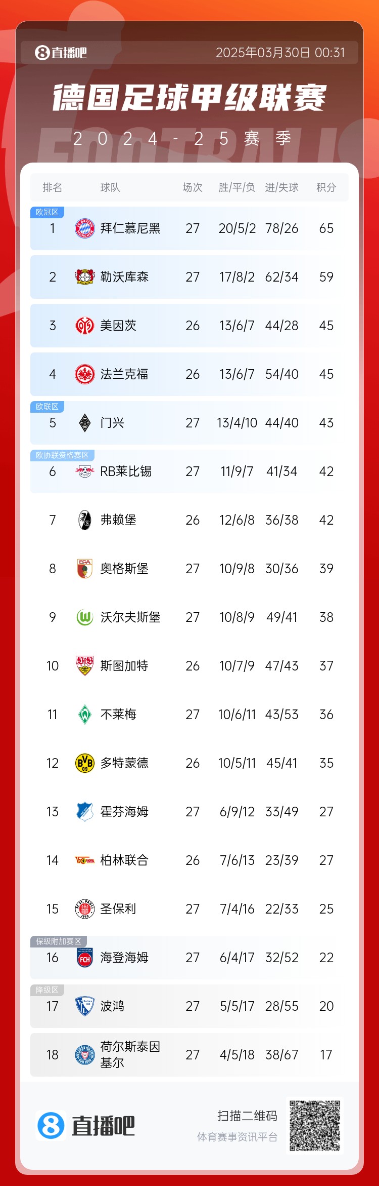 6分差距！拜仁藥廠剩余7輪對(duì)比：4對(duì)手相同，后者多踢倆保級(jí)隊(duì)