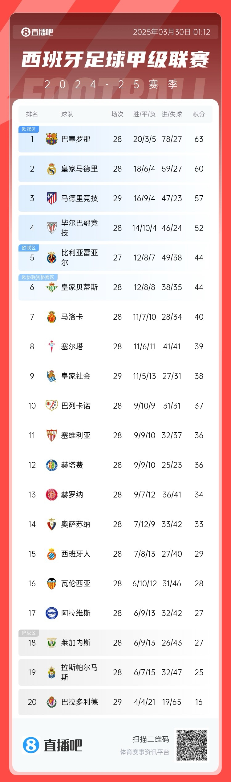 退出爭(zhēng)冠？西甲積分榜：馬競(jìng)聯(lián)賽3場(chǎng)不勝，先賽落后巴薩6分