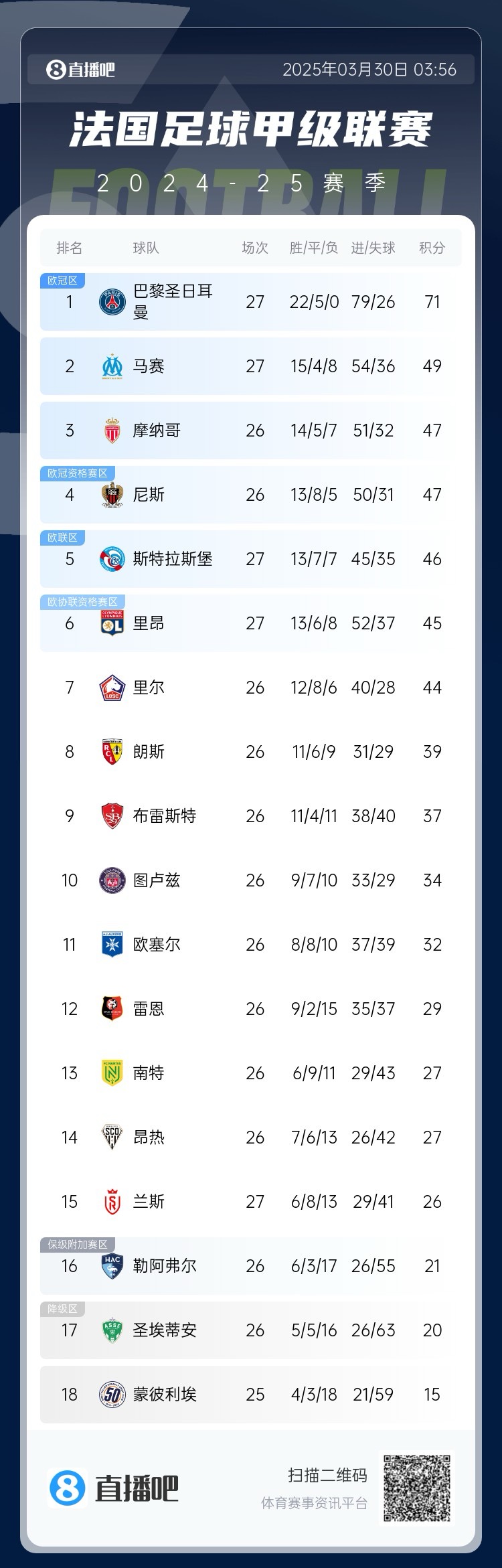 能實(shí)現(xiàn)嗎？稍后若摩納哥戰(zhàn)平尼斯，巴黎將提前7輪奪法甲冠軍