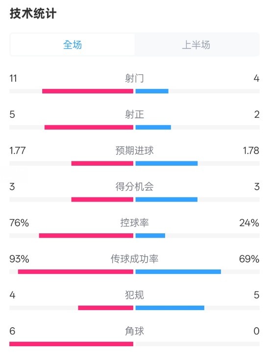 皇馬半場(chǎng)1-2萊加內(nèi)斯數(shù)據(jù)：射門11-4，射正5-2，控球率76%-24%