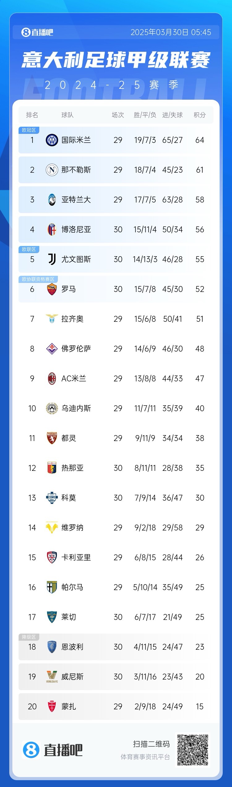 超級(jí)補(bǔ)鍋匠！意甲積分：羅馬7連勝距第4名4分 尤文取勝仍第5