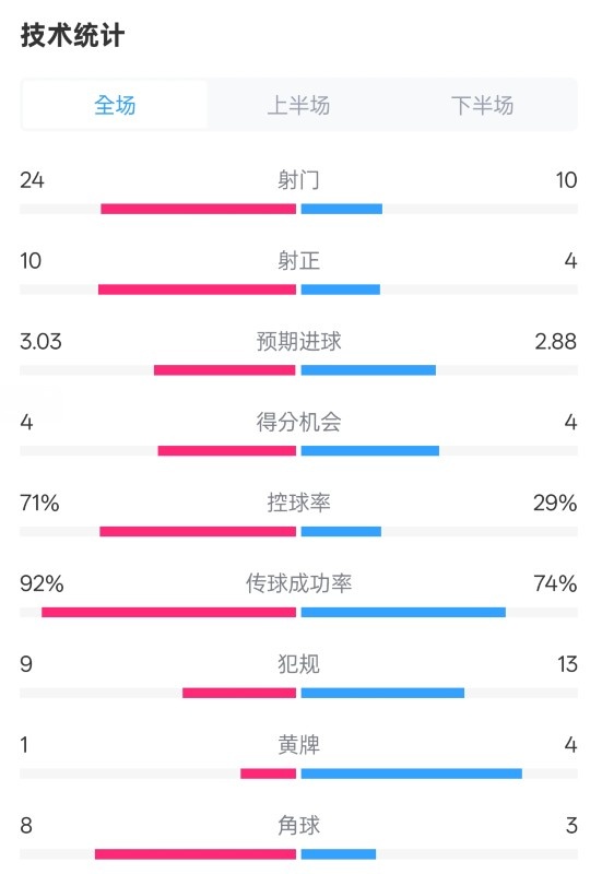 皇馬3-2萊加內(nèi)斯全場(chǎng)數(shù)據(jù)：射門24-10，射正10-4，控球率71%-29%