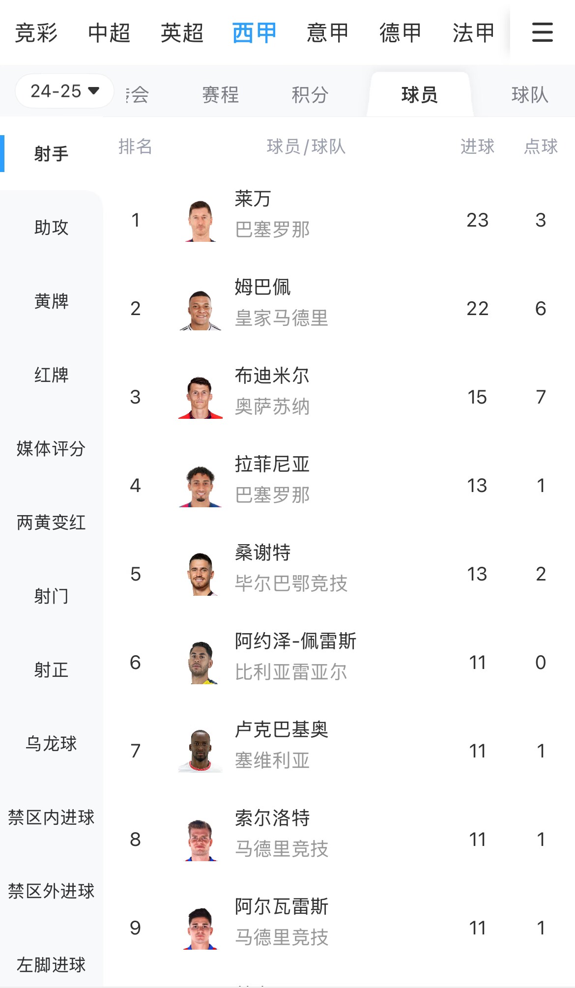 你看好誰(shuí)？西甲射手榜：萊萬(wàn)23球領(lǐng)跑，姆巴佩22球緊隨其后