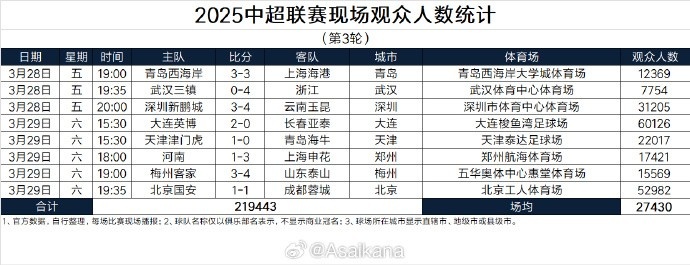 本輪現(xiàn)場觀眾總數(shù)219443人歷史第25；場均27430人歷史第24