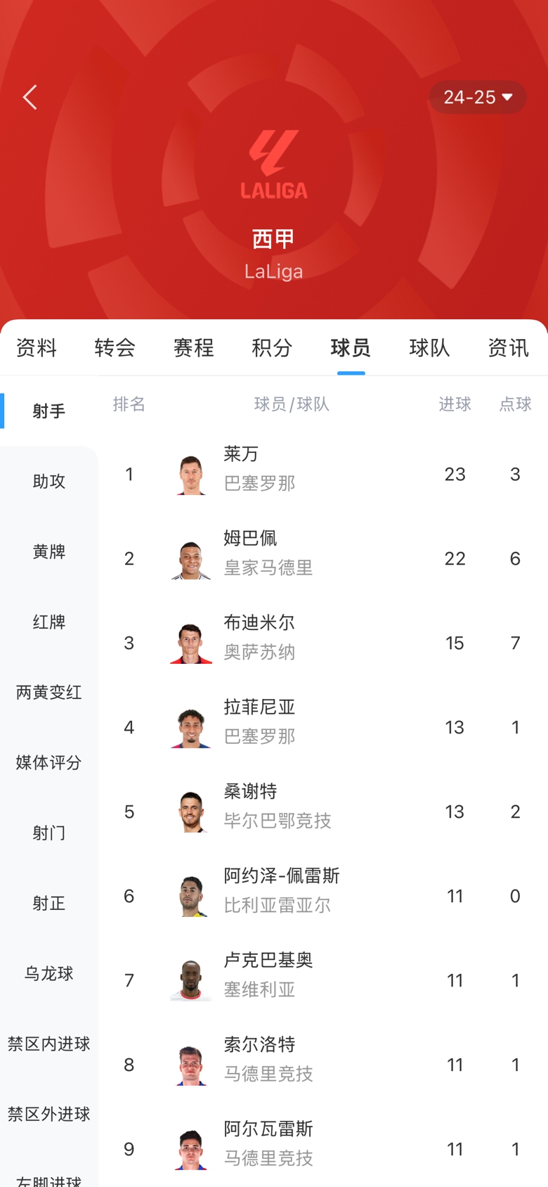 白熱化！西甲金靴最新賠率：萊萬1.9、姆巴佩2.0，兩人僅差1球！