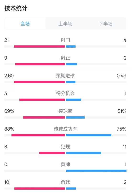 巴薩4-1赫羅納全場數(shù)據(jù)：射門21-4，射正9-2，控球率69%-31%