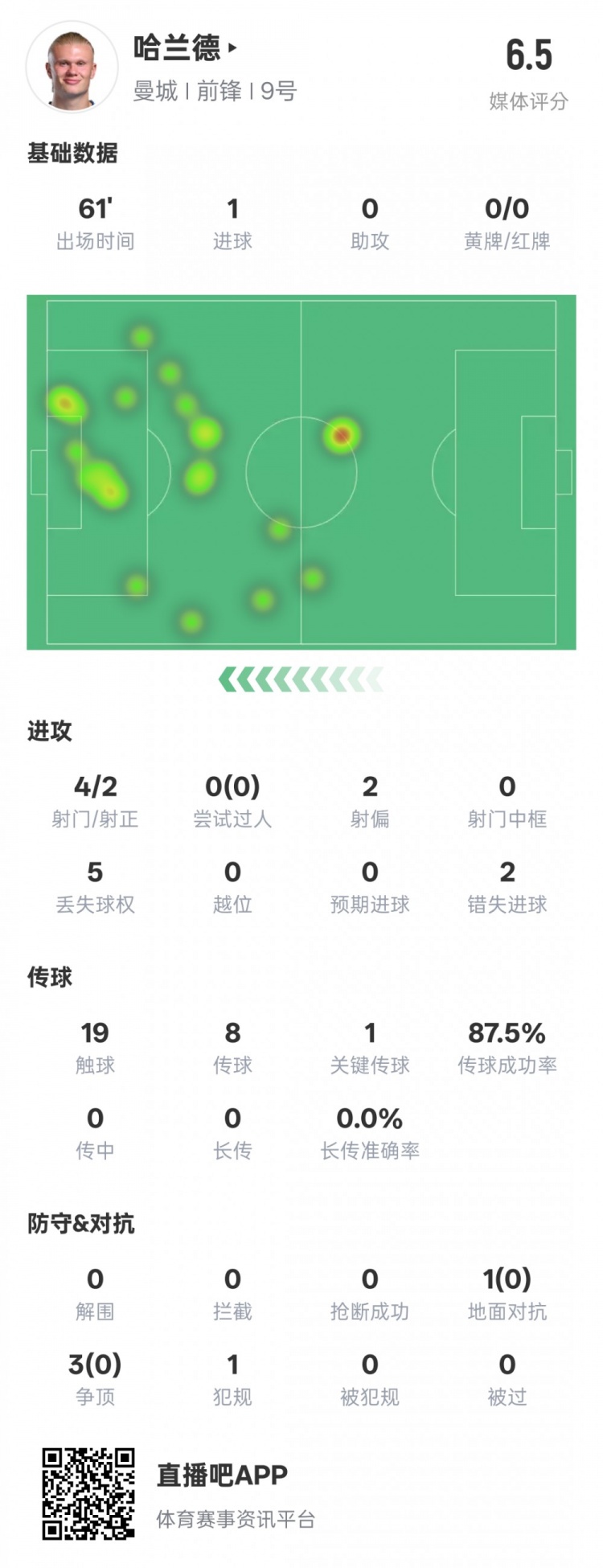 哈蘭德本場數(shù)據：1進球1關鍵傳球2錯失進球機會，評分6.5