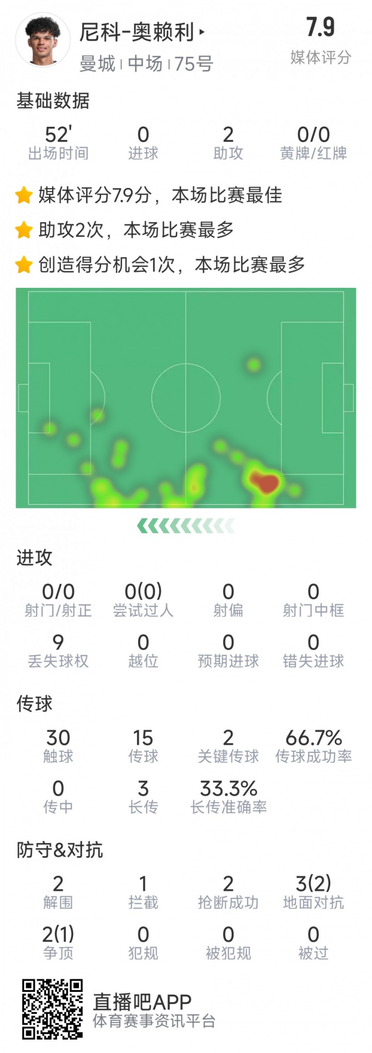 導演逆轉，20歲小將奧賴利替補登場數(shù)據：2次助攻，2次關鍵傳球