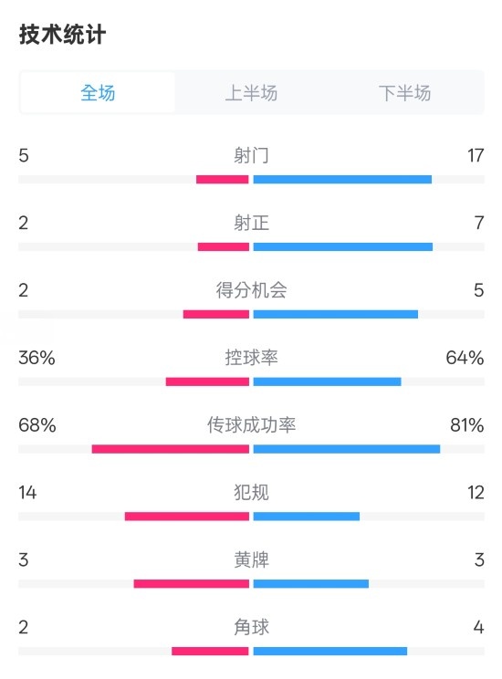 伯恩茅斯1-2曼城全場數(shù)據：射門5-17，射正2-7，控球率36%-64%