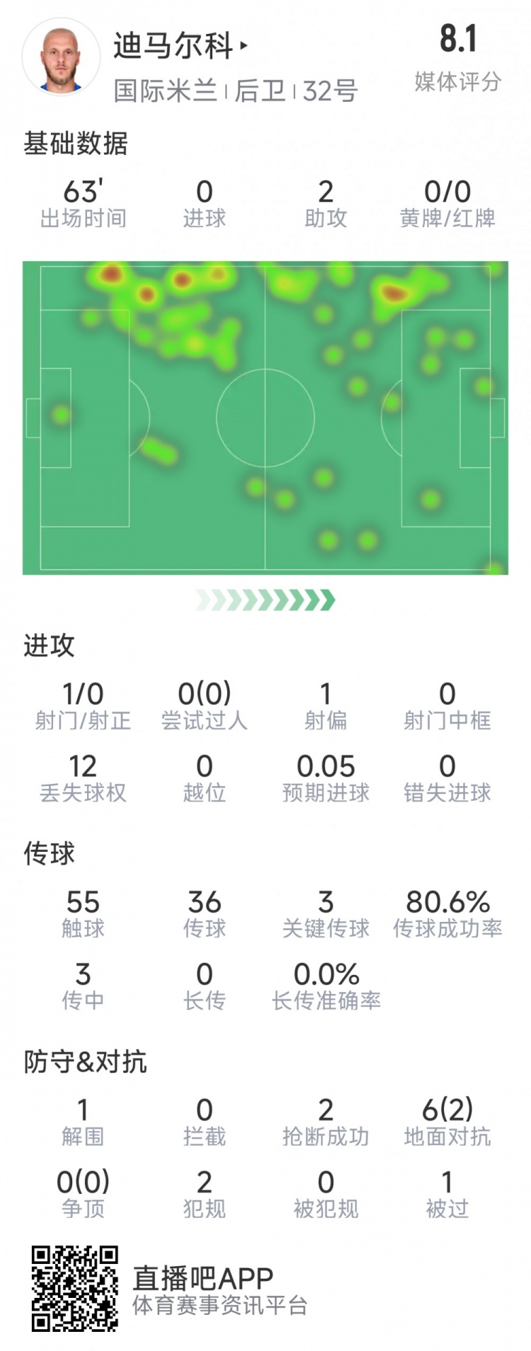 迪馬爾科本場數(shù)據：2次助攻，3次關鍵傳球，2次搶斷，評分8.1分