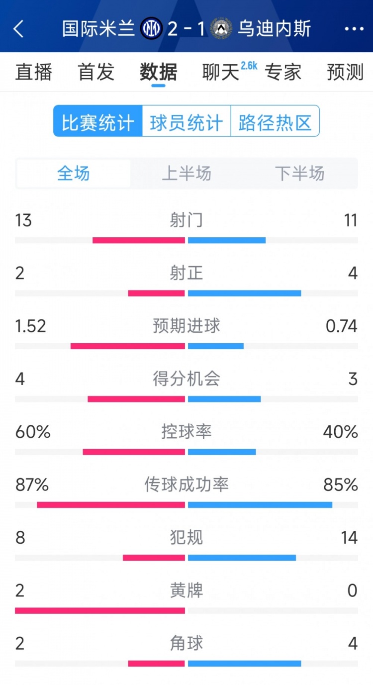 國米2射正進2球，國米2-1烏迪內斯全場數(shù)據：射門13-11，射正2-4