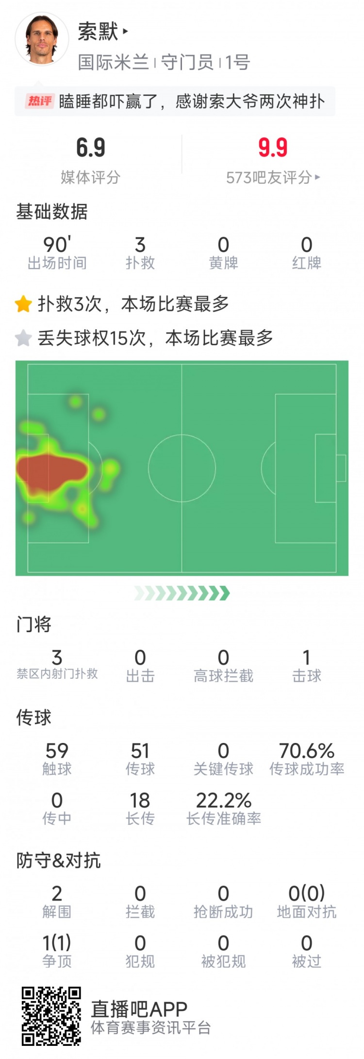 補時神撲保住勝利，索默本場數(shù)據：3次關鍵撲救，2次解圍