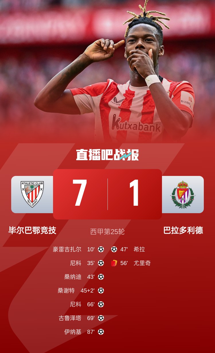 七喜！畢爾巴鄂7-1屠殺巴拉多利德居西甲第4，尼科2射1傳閃耀全場